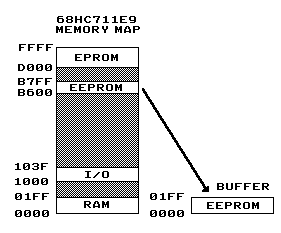 68HC11 eeprom memory map